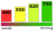 Credit Score Bar Chart